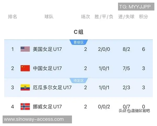 女足世界杯：中国队晋级淘汰赛，破门数据领先全球排名